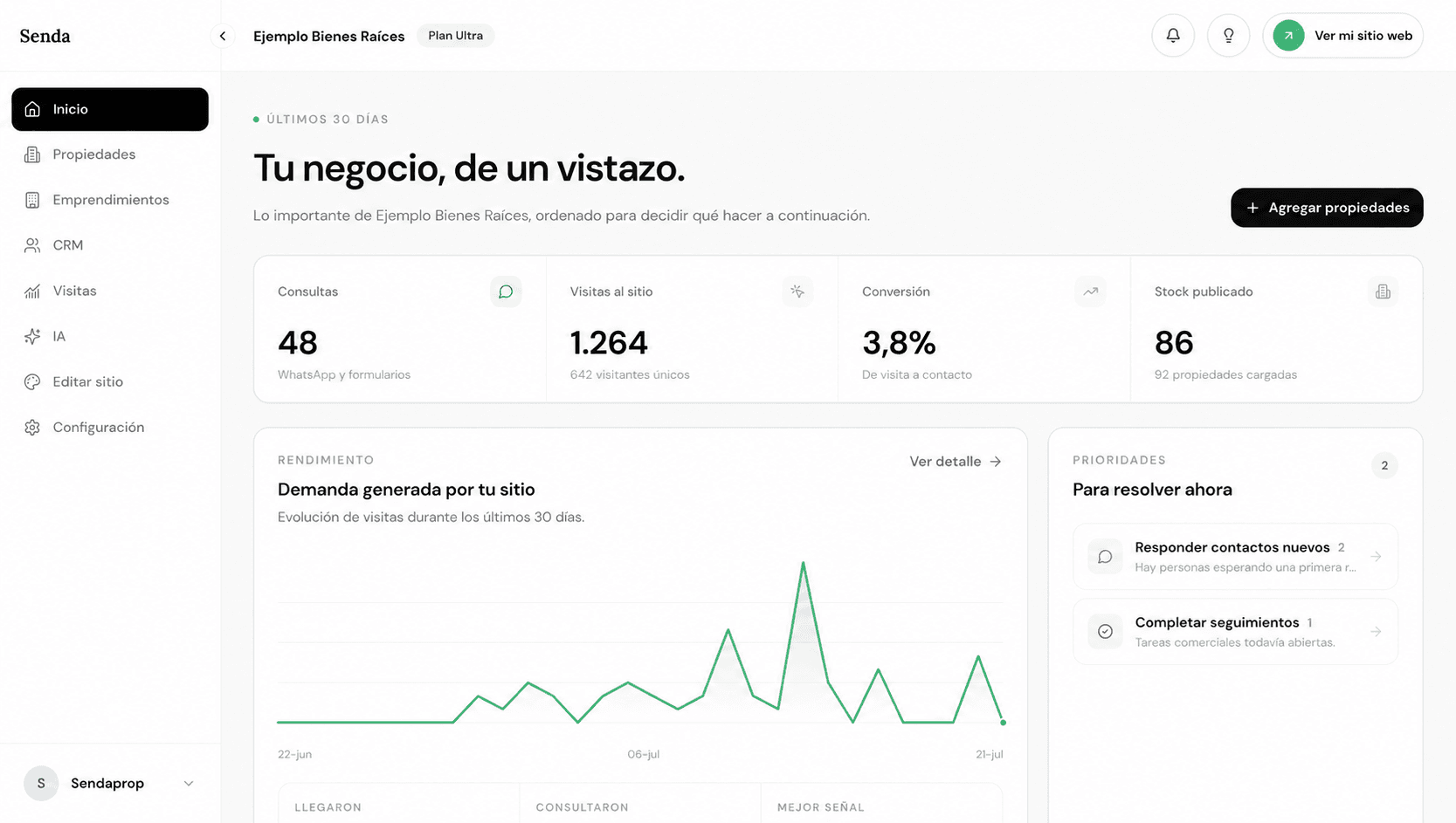 Dashboard real de Senda con métricas, demanda y prioridades del negocio