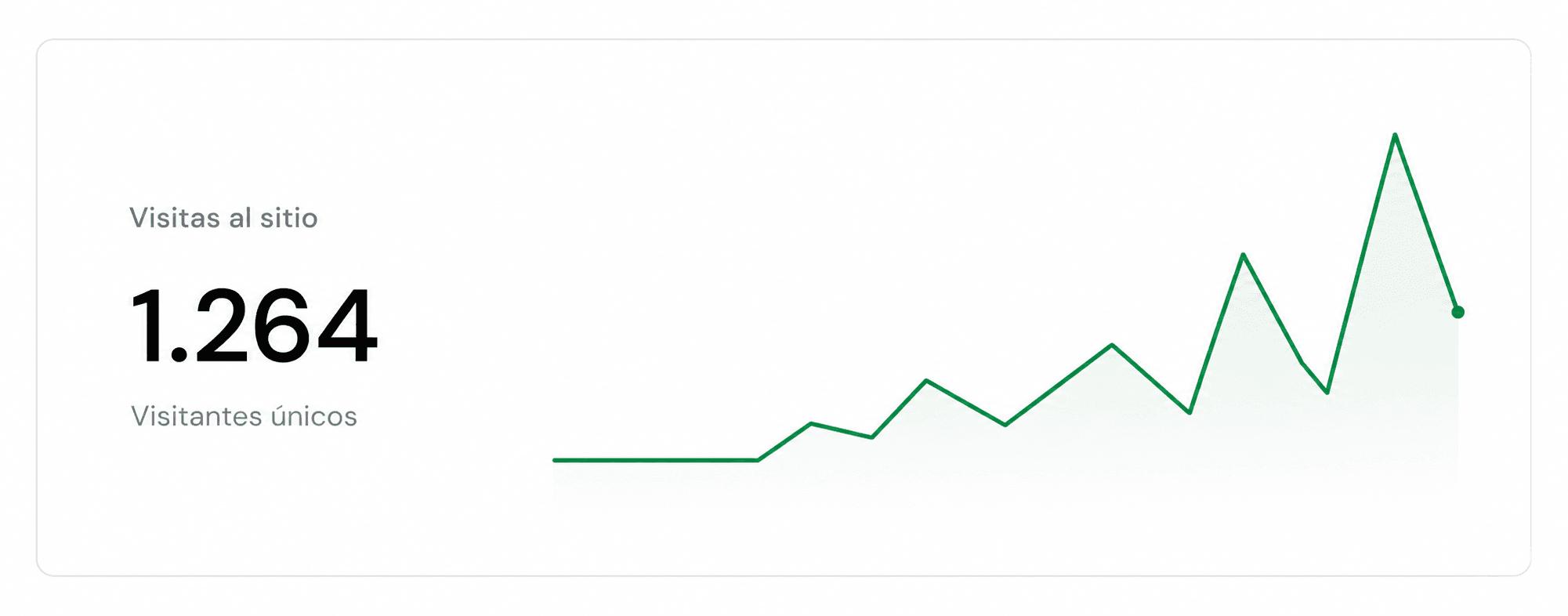 Gráfico de visitas al sitio con una tendencia de crecimiento